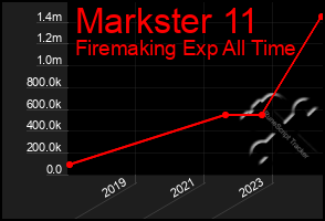 Total Graph of Markster 11