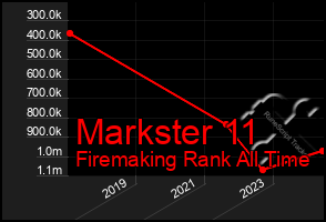 Total Graph of Markster 11