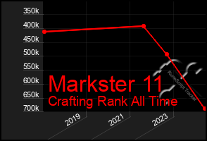 Total Graph of Markster 11