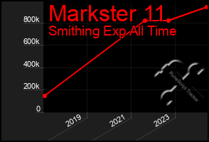 Total Graph of Markster 11