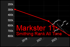 Total Graph of Markster 11