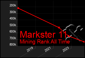 Total Graph of Markster 11