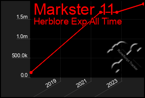 Total Graph of Markster 11