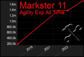 Total Graph of Markster 11