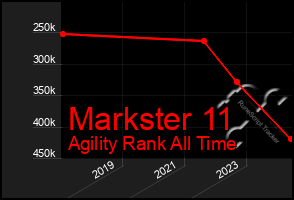 Total Graph of Markster 11