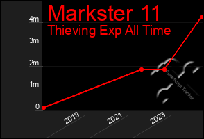 Total Graph of Markster 11