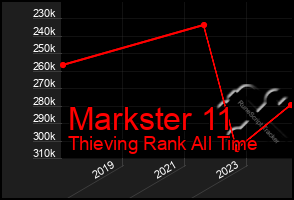 Total Graph of Markster 11