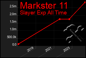 Total Graph of Markster 11