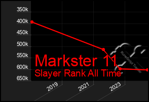 Total Graph of Markster 11