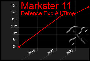 Total Graph of Markster 11