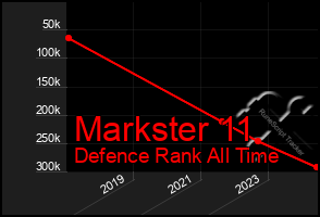 Total Graph of Markster 11