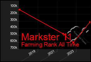 Total Graph of Markster 11