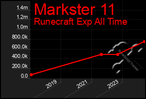 Total Graph of Markster 11