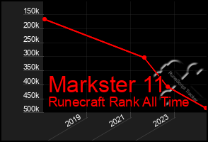 Total Graph of Markster 11