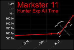 Total Graph of Markster 11