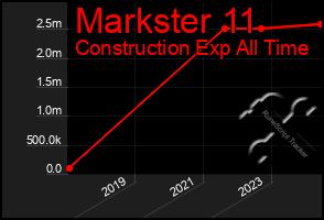 Total Graph of Markster 11