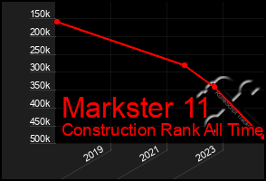 Total Graph of Markster 11