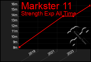 Total Graph of Markster 11