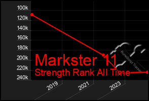 Total Graph of Markster 11