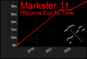 Total Graph of Markster 11