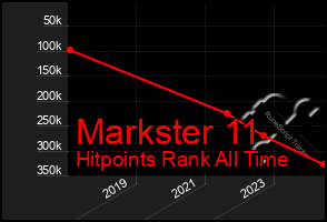 Total Graph of Markster 11