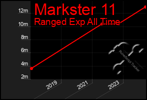 Total Graph of Markster 11