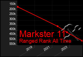 Total Graph of Markster 11