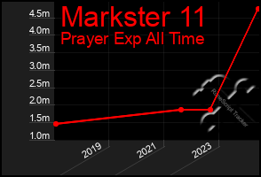 Total Graph of Markster 11