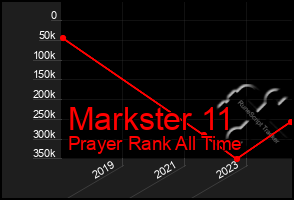 Total Graph of Markster 11