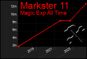 Total Graph of Markster 11