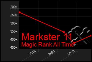 Total Graph of Markster 11