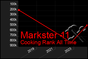 Total Graph of Markster 11