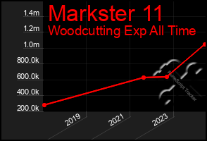 Total Graph of Markster 11