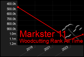 Total Graph of Markster 11