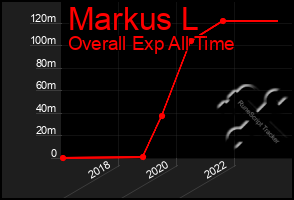 Total Graph of Markus L