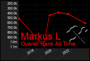 Total Graph of Markus L