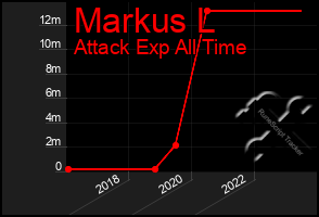 Total Graph of Markus L