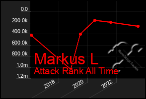 Total Graph of Markus L