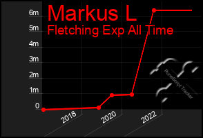 Total Graph of Markus L