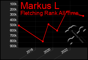 Total Graph of Markus L