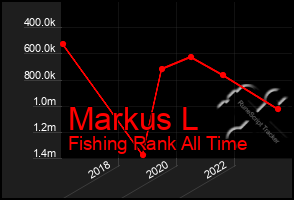 Total Graph of Markus L