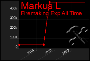 Total Graph of Markus L