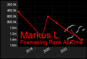 Total Graph of Markus L