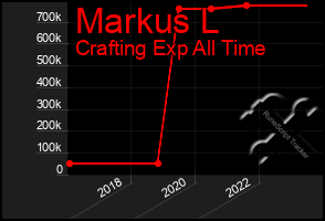 Total Graph of Markus L