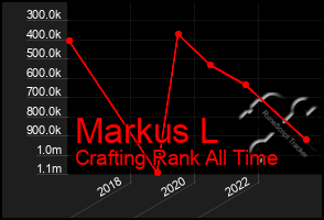 Total Graph of Markus L