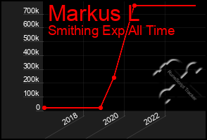 Total Graph of Markus L