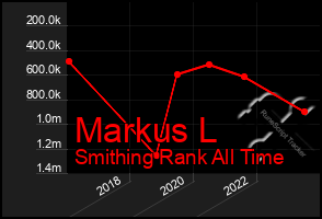 Total Graph of Markus L