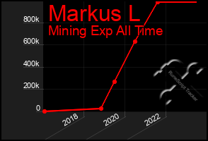 Total Graph of Markus L