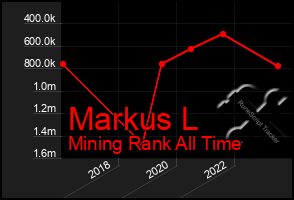 Total Graph of Markus L