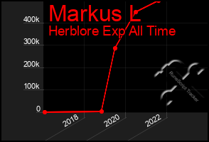 Total Graph of Markus L